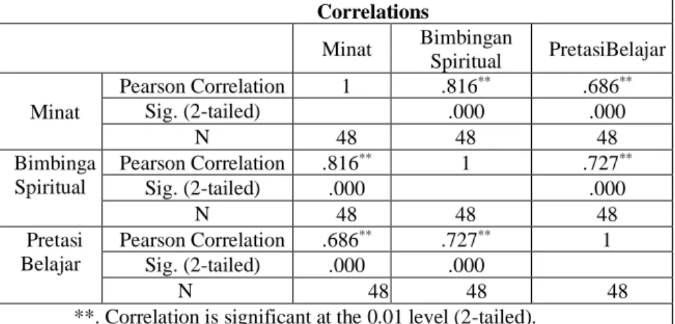 Tabel 1: Uji Validitas  Correlations  Minat  Bimbingan  Spiritual  PretasiBelajar  Minat  Pearson Correlation  1  .816 ** .686 **Sig