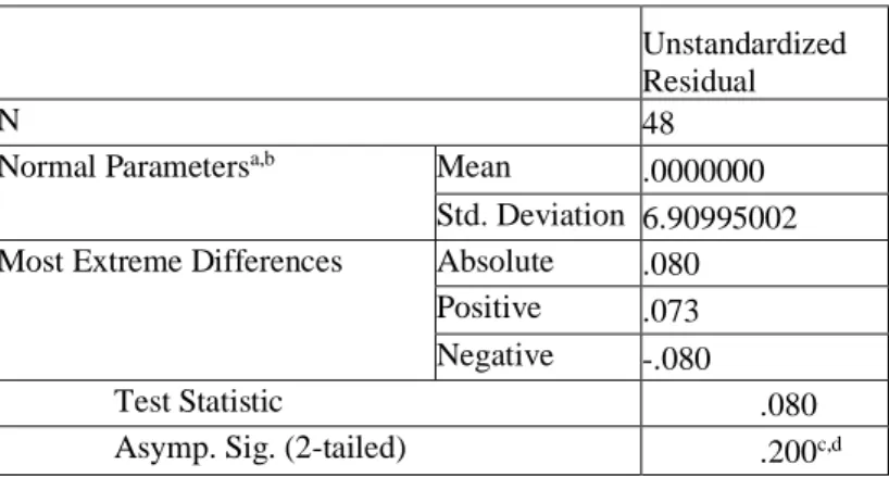 Tabel 3: Uji Non Parametik Kolmogrov Smirnov One-Sample Kolmogorov-Smirnov Test 