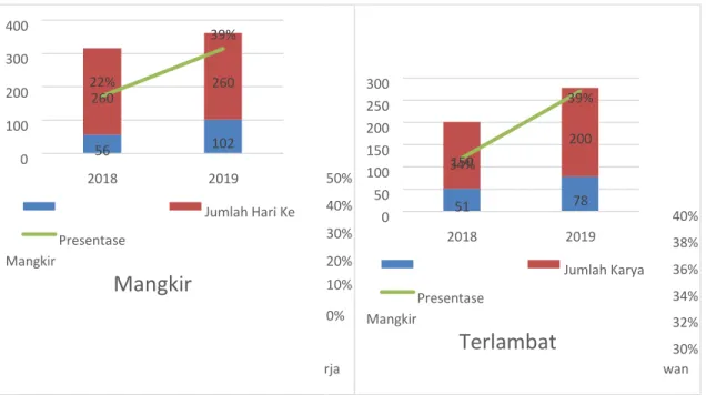 Gambar 1. 2 Absensi Karyawan  