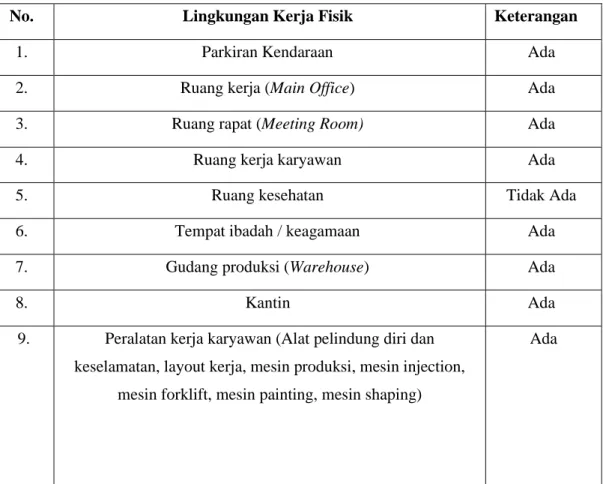Tabel 1. 1 Sarana dan Fasilitas PT. Hi Tech Ink Indonesia     No.   Lingkungan Kerja Fisik   Keterangan  