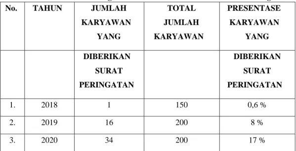 Tabel 1. 2 Surat Peringatan PT. Hi-Tech Ink Indonesia Cikarang      No.   TAHUN   JUMLAH  