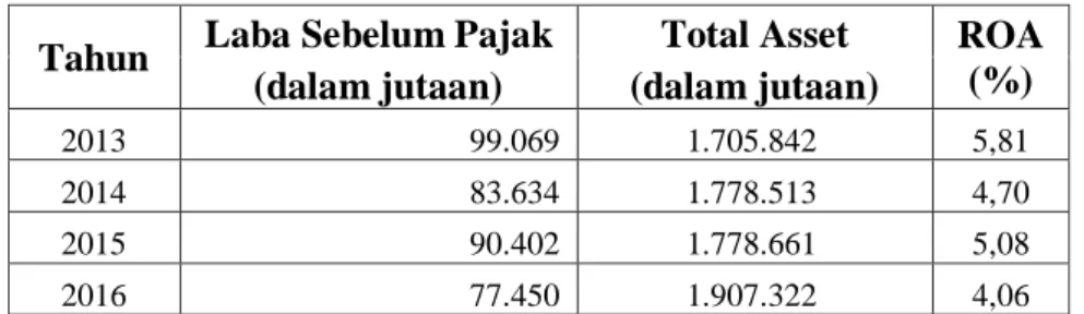 Tabel  dan  grafik  di  atas  menunjukan  perkembangan  profitabilitas  bank  BJB  cabang  Garut  pada  periode  2013  s/d  2016