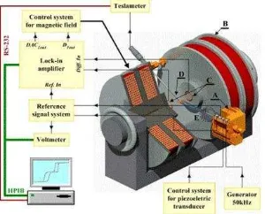 Gambar 2.9 Komponen vibrating sampel magnetometer (VSM). 