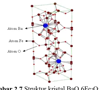 Gambar 2.7 Struktur kristal BaO.6Fe2O3 