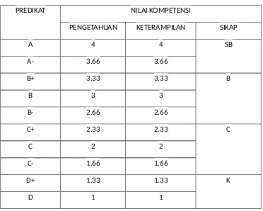 Tabel 1 : Konversi Kompetensi Pengetahuan, Keterampilan, dan Sikap