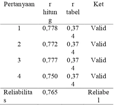tabel Reliabilita
