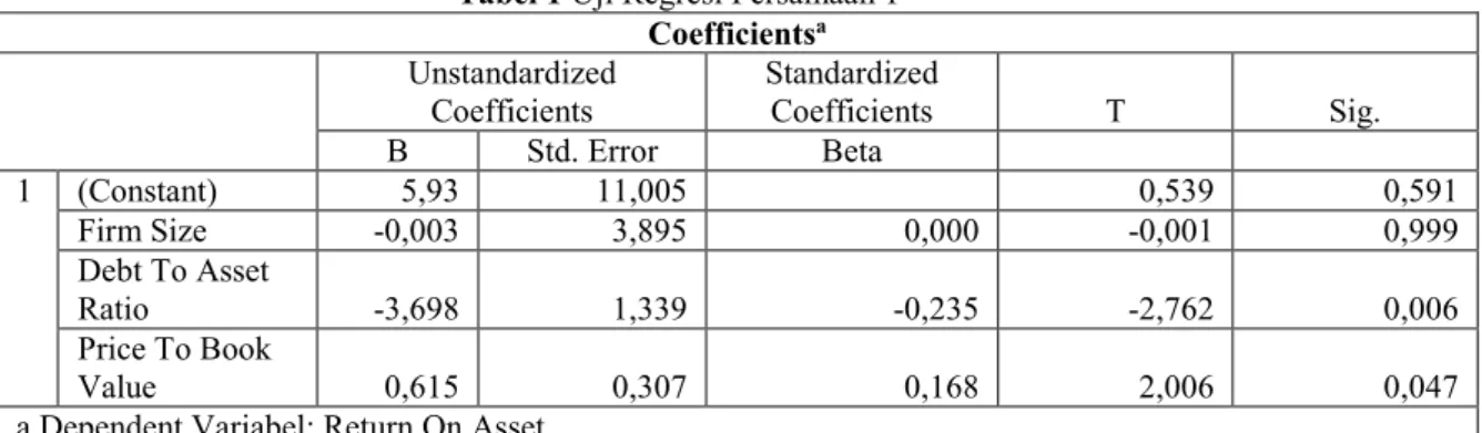 Tabel 1 Uji Regresi Persamaan 1  Coefficients a Unstandardized  Coefficients  Standardized Coefficients  T  Sig