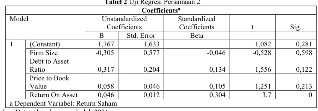 Tabel 2 Uji Regresi Persamaan 2  Coefficients a Model  Unstandardized  Coefficients  Standardized Coefficients  t  Sig