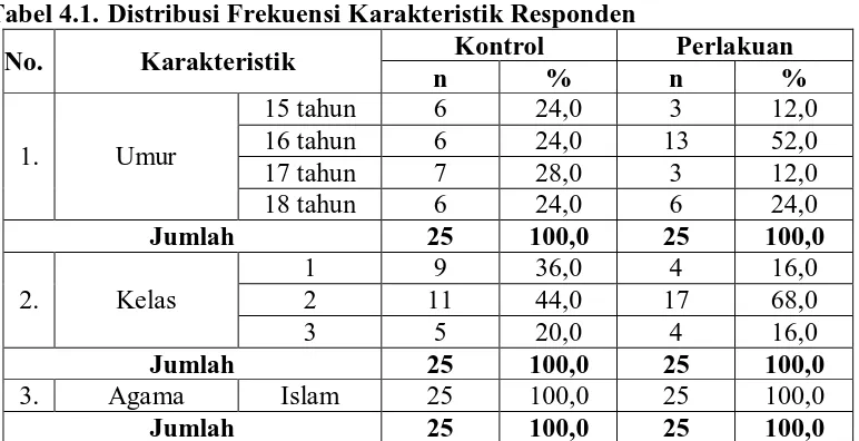 Tabel 4.1. Distribusi Frekuensi Karakteristik Responden Kontrol 