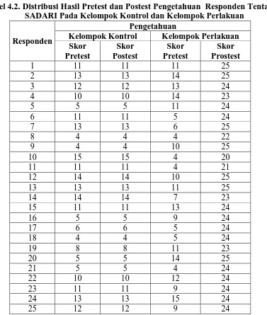 Tabel 4.2. Distribusi Hasil Pretest dan Postest Pengetahuan  Responden Tentang SADARI Pada Kelompok Kontrol dan Kelompok Perlakuan Pengetahuan 