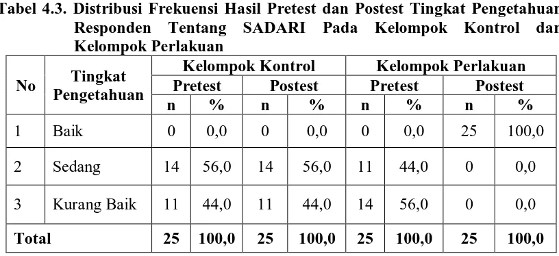 Tabel 4.3. Distribusi Frekuensi Hasil Pretest dan Postest Tingkat Pengetahuan  Responden Tentang SADARI Pada Kelompok Kontrol dan Kelompok Perlakuan 