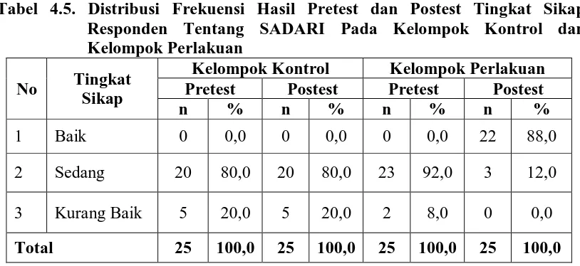Tabel 4.5. Distribusi Frekuensi Hasil Pretest dan Postest Tingkat Sikap Responden Tentang SADARI Pada Kelompok Kontrol dan 