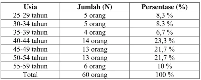 Tabel 5. Persentase subjek berdasarkan usia  