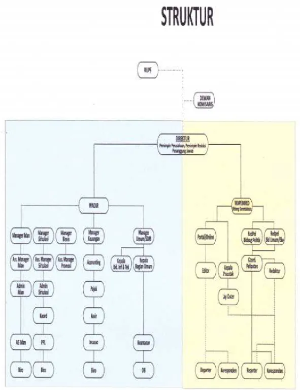 Gambar 2. Struktur Organisasi