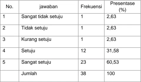 Table 4.5 rekapitulasi frekuensi berdasarkan nasehat atasan terhadap karyawan pada PT.Rakyat Sulawesi Selatan Intermedia