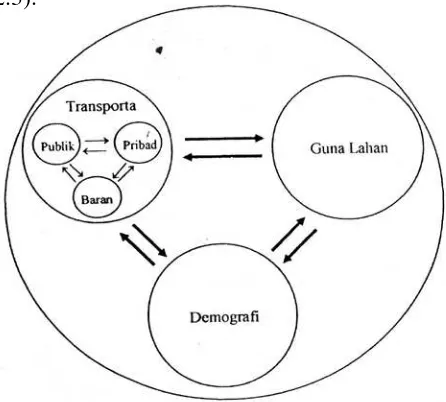 Gambar 2.3  Hubungan Transportasi, Guna Lahan dan Demografi Pada  Sistem Kota Sumber:  Ons, 2002 
