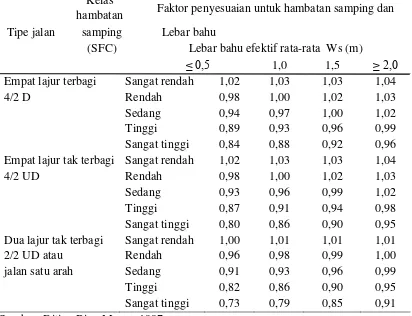 Tabel 2.16 Faktor Penyesuaian Kecepatan Arus BebasUntuk Ukuran Kota (FFVcs) 