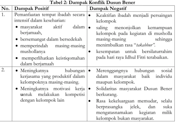 Tabel 2: Dampak Konflik Dusun Bener  No.  Dampak Positif  Dampak Negatif  1.   Pemanfaatan  tempat  ibadah  secara 