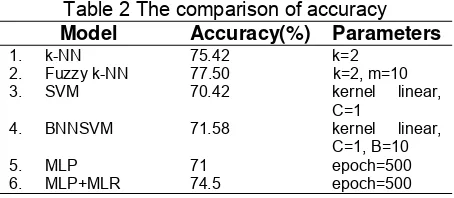 Table 2 The comparison of accuracy 