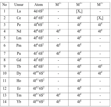 Tabel 2.2 Elektron dan Tingkat Oksidasi 