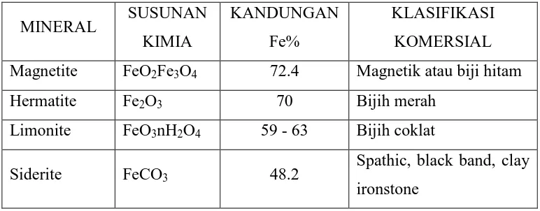 Tabel 2.3 Mineral-mineral bijih besi yang bernilai ekonomis. 