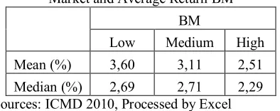 Table 3.3. The relationship between Book-to-