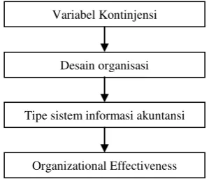 Gambar 2. Kerangka Evaluasi Teori Kontingensi Akuntansi Manajemen 