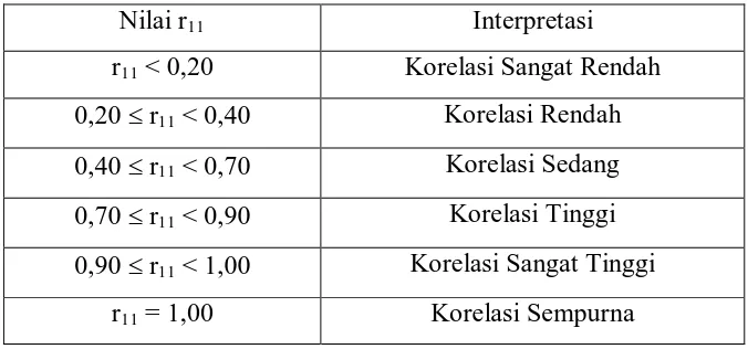 Tabel 3.3 