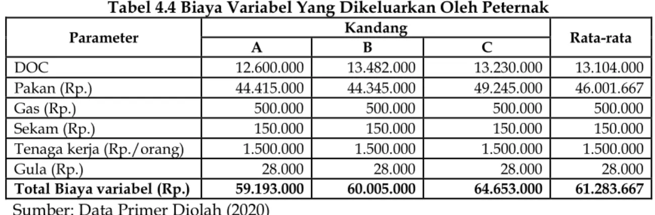 Tabel  menggambarkan bahwa rata-rata jumlah biaya tetap yang dikeluarkan oleh  peternak  dalam  usaha  ayam  broiler  pada  kemitraan  PT