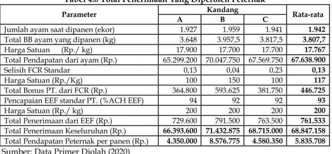 Tabel  menunjukkan  bahwa  rata-rata  jumlah  biaya  variabel  yang  dikeluarkan  peternak  dalam  usaha  ayam  broiler  pada  kemitraan  PT