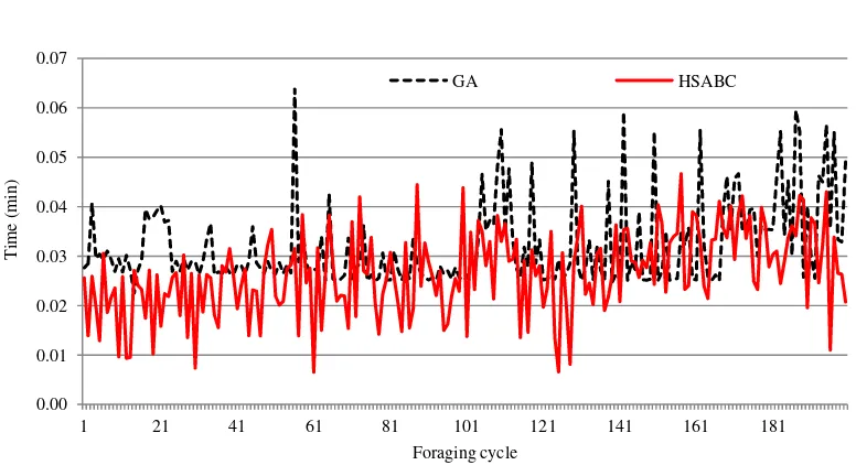 Figure 3. Convergence speeds of EDED’s computations   