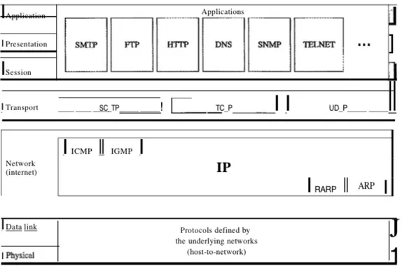 Gambar 2.11 Layer TCP/IP  (Forouzan, 2007:43) 