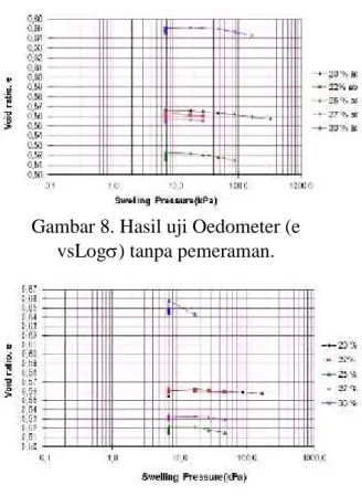 Gambar 8. Hasil uji Oedometer (e vsLog) tanpa pemeraman.