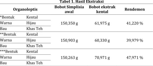 Tabel 1. Hasil Ekstraksi  Organoleptis  Bobot Simplisia 
