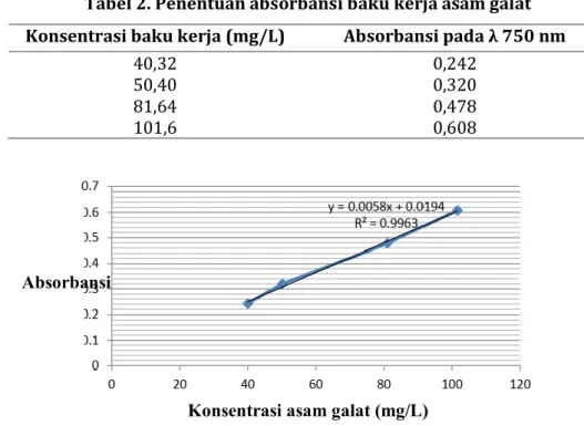 Tabel 2. Penentuan absorbansi baku kerja asam galat Konsentrasi baku kerja (mg/L)  Absorbansi pada λ 750 nm 
