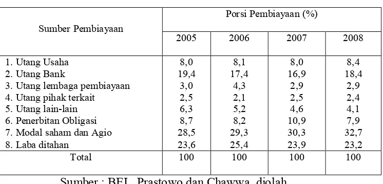 Tabel 1: Sumber Pembiayaan Perusahaan Publik di Indonesia 