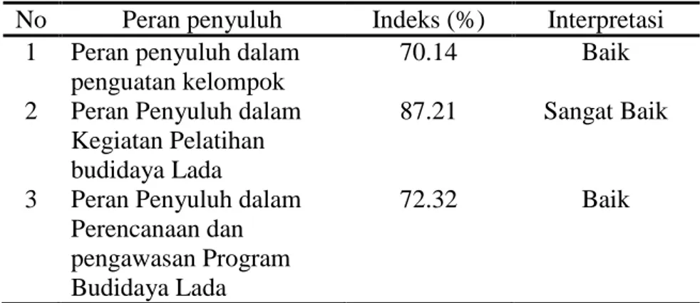 Tabel 4.1. Nilai Indeks  Persepsi Petani Lada dalam Pelaksanaan  Penyuluhan 