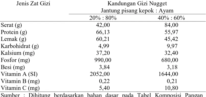Tabel 2.6 Komposisi Zat Gizi NuggetBahan  Berdasarkan Bahan Dasar per 100 g Jenis Zat Gizi Kandungan Gizi Nugget 
