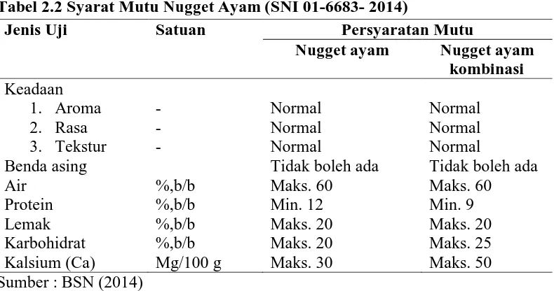 Tabel 2.2 Syarat Mutu Nugget Ayam (SNI 01-6683- 2014) Jenis Uji Satuan  Persyaratan Mutu 