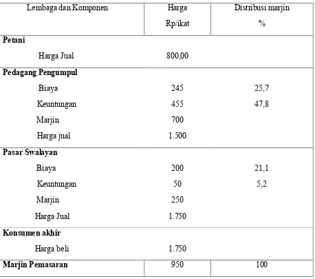 Tabel 1. Marjin dan Distribusi Pemasaran Selada Organik  