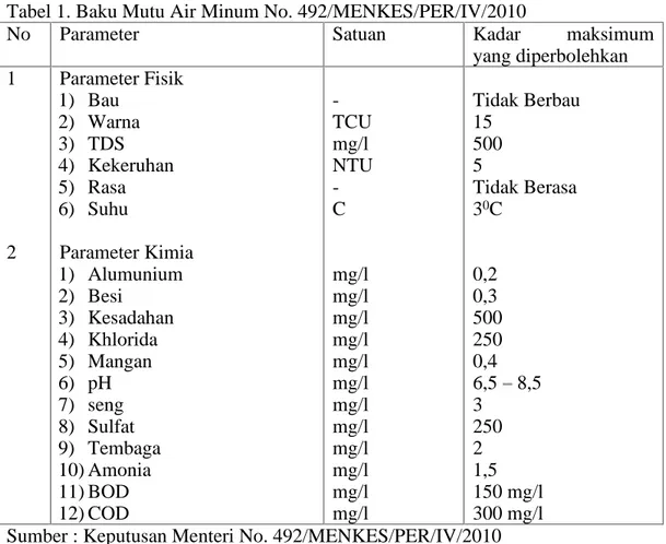 Tabel 1. Baku Mutu Air Minum No. 492/MENKES/PER/IV/2010