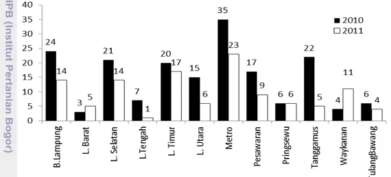 Gambar 2  Jumlah kasus AI per kabupaten di Provinsi Lampung tahun 2010-2011. 