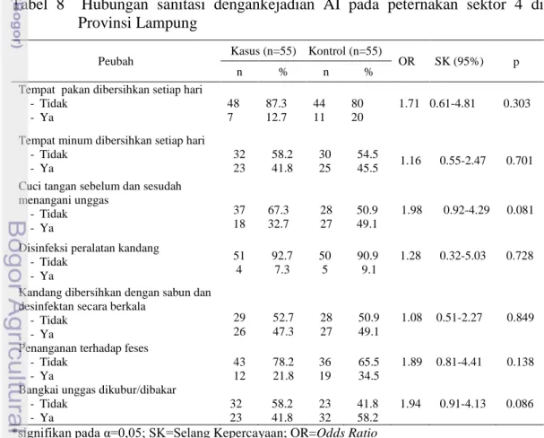 Tabel 8   Hubungan sanitasi dengankejadian  AI pada peternakan sektor 4 di  Provinsi Lampung 