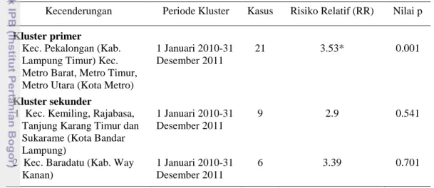 Tabel 3 Deteksi klusterkasus AI berdasarkan kecamatan di Provinsi Lampung  tahun 2010–2011 