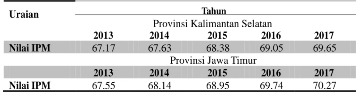 Tabel 1 Nilai IPM Provinsi Kalimantan Selatan dan  Jawa Timur  Tahun 2013-2017