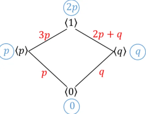 Gambar 3. Pelabelan Lokal Titik Anti-ajaib Diagram Lattice grup (ℤ    ,      ) 