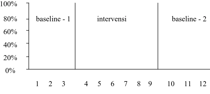 Grafik 3.1 Pola Desain A-B-A 