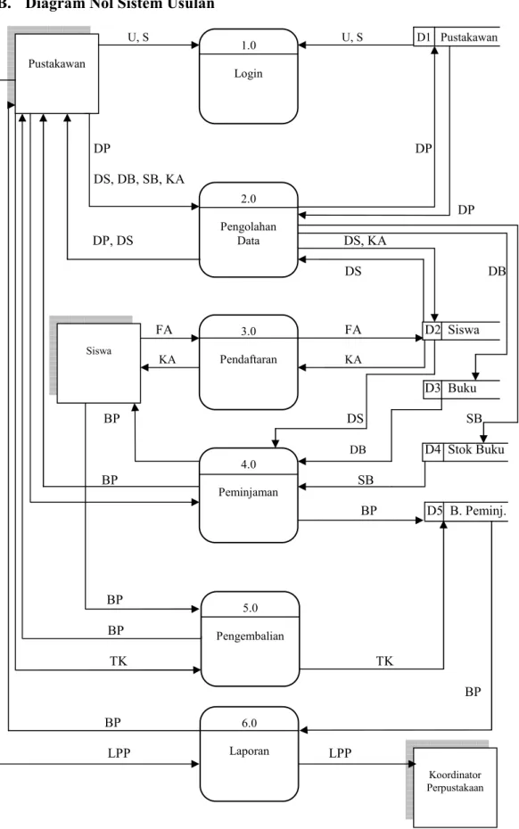 Gambar IV.2. Diagram Nol Sistem Usulan 