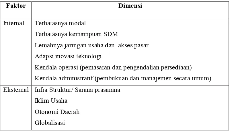 Tabel 4.11. Kendala dalam Pengembangan UMKM di Kabupaten Banyumas 