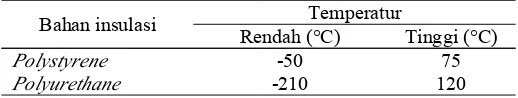 Tabel 3 Karakteristik glasswool sebagai bahan insulasi